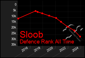 Total Graph of Sloob