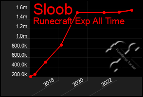 Total Graph of Sloob