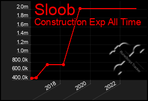 Total Graph of Sloob