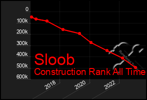 Total Graph of Sloob