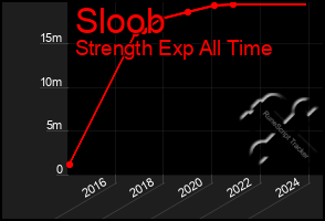 Total Graph of Sloob