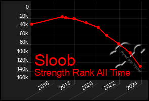 Total Graph of Sloob