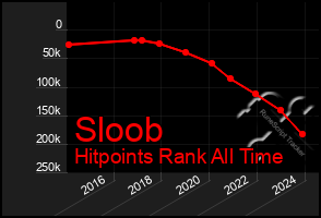 Total Graph of Sloob