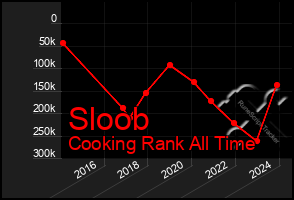 Total Graph of Sloob