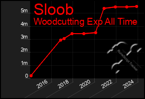 Total Graph of Sloob