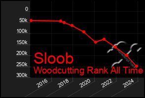 Total Graph of Sloob