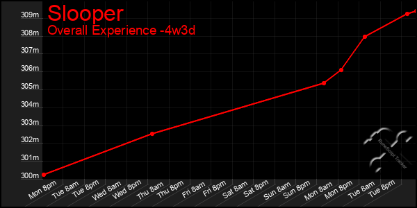 Last 31 Days Graph of Slooper