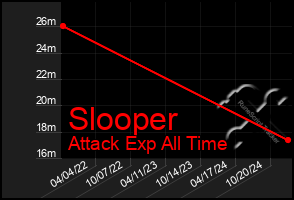 Total Graph of Slooper