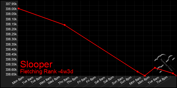 Last 31 Days Graph of Slooper