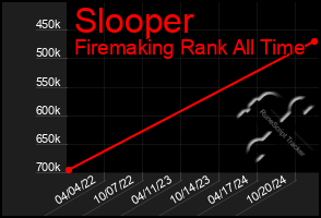 Total Graph of Slooper