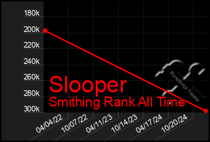 Total Graph of Slooper