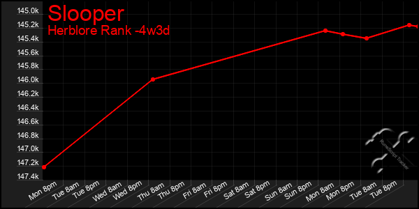 Last 31 Days Graph of Slooper