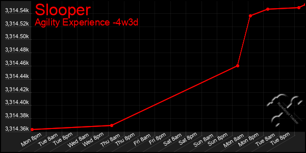 Last 31 Days Graph of Slooper