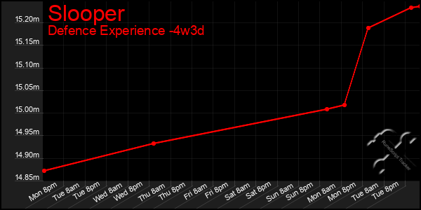 Last 31 Days Graph of Slooper