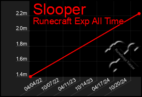 Total Graph of Slooper