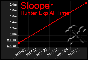 Total Graph of Slooper