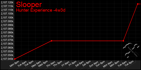 Last 31 Days Graph of Slooper