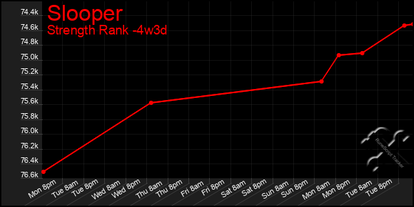 Last 31 Days Graph of Slooper