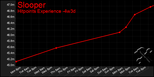 Last 31 Days Graph of Slooper