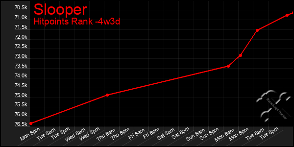 Last 31 Days Graph of Slooper