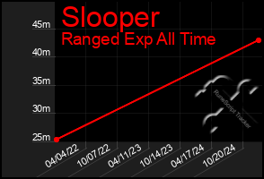 Total Graph of Slooper