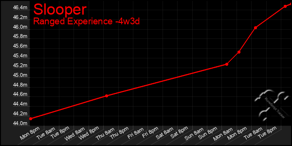 Last 31 Days Graph of Slooper