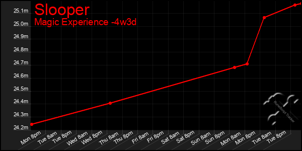 Last 31 Days Graph of Slooper