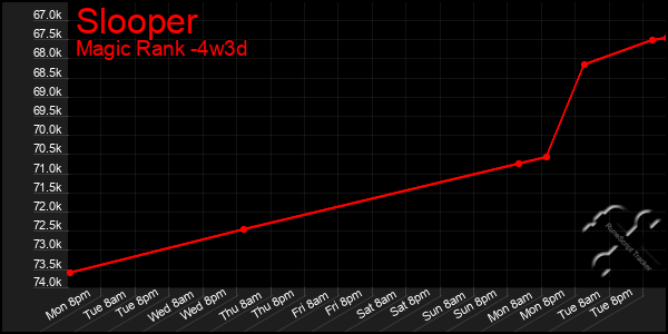 Last 31 Days Graph of Slooper