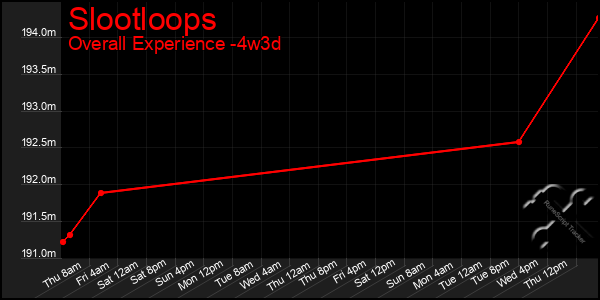 Last 31 Days Graph of Slootloops