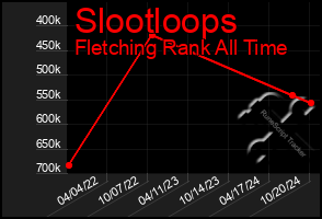 Total Graph of Slootloops