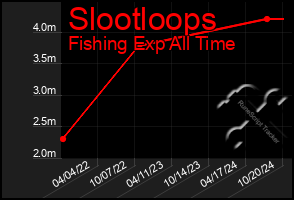 Total Graph of Slootloops