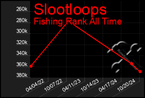 Total Graph of Slootloops