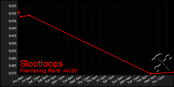 Last 31 Days Graph of Slootloops