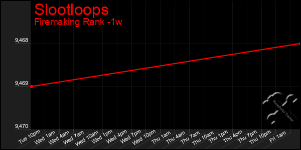 Last 7 Days Graph of Slootloops