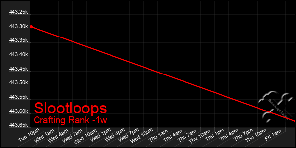 Last 7 Days Graph of Slootloops