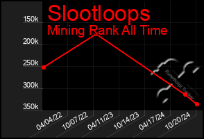 Total Graph of Slootloops