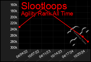 Total Graph of Slootloops