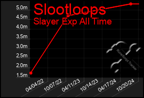 Total Graph of Slootloops