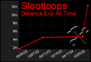 Total Graph of Slootloops