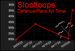 Total Graph of Slootloops