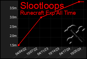 Total Graph of Slootloops