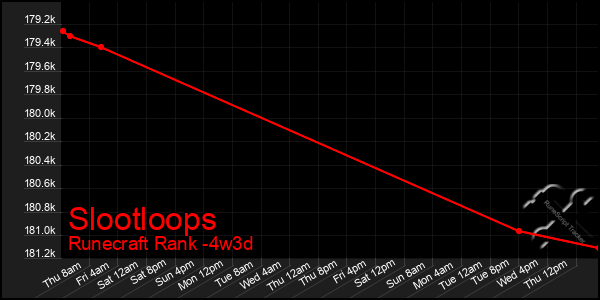 Last 31 Days Graph of Slootloops