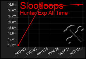 Total Graph of Slootloops