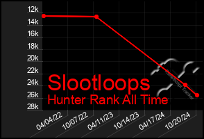 Total Graph of Slootloops