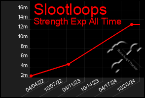 Total Graph of Slootloops