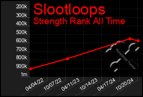 Total Graph of Slootloops