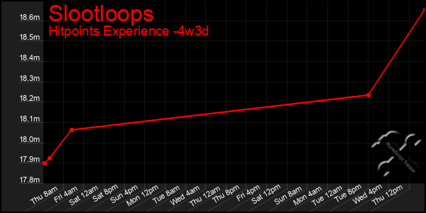 Last 31 Days Graph of Slootloops