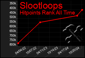 Total Graph of Slootloops