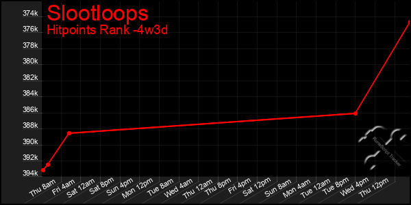 Last 31 Days Graph of Slootloops