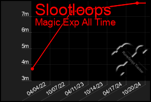 Total Graph of Slootloops